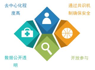 区块链技术发展历程、应用领域及三种主要类型特点介绍