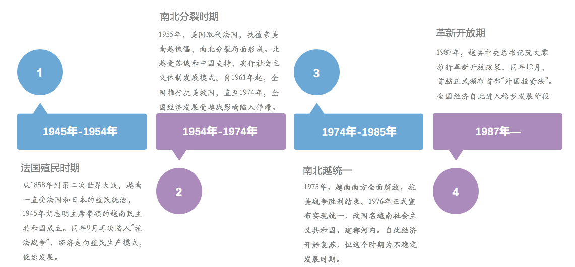 越南国家发展历程及区块链在越南市场的发展分析