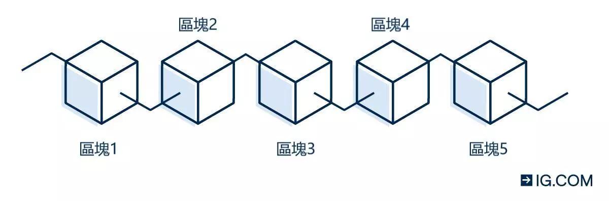 去中心化：比特币网络的去中心化特性是许多美国人对购买比特币感兴趣的另一个原因。没有任何个人或机构拥有比特币网络，因此个人可以控制自己的资金，而无需依赖银行等第三方机构。将比特币存放在非托管钱包中，只有_比特币区块链去中心化_比特币为什么去中心化