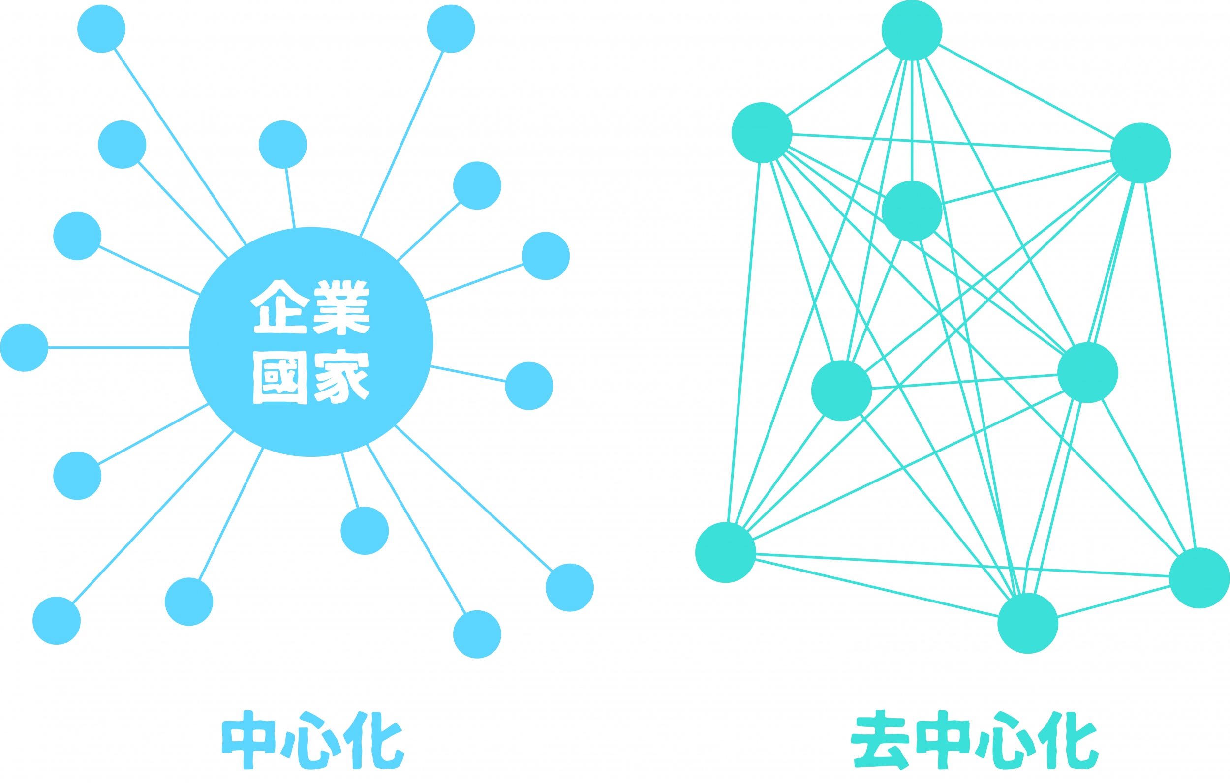 比特币区块链去中心化_去中心化：比特币网络的去中心化特性是许多美国人对购买比特币感兴趣的另一个原因。没有任何个人或机构拥有比特币网络，因此个人可以控制自己的资金，而无需依赖银行等第三方机构。将比特币存放在非托管钱包中，只有_比特币为什么去中心化